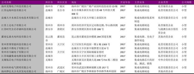 江蘇省半導體芯片及封裝行業(yè)企業(yè)名錄2018版352家